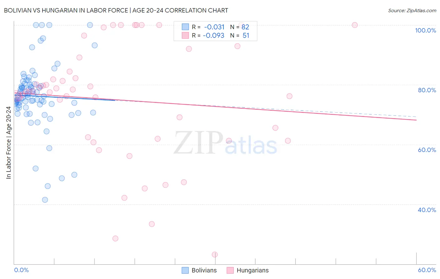 Bolivian vs Hungarian In Labor Force | Age 20-24