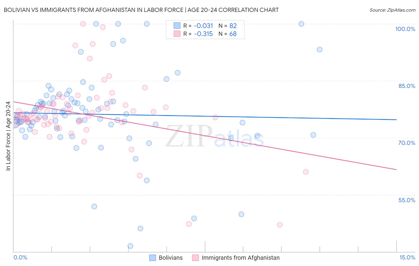 Bolivian vs Immigrants from Afghanistan In Labor Force | Age 20-24