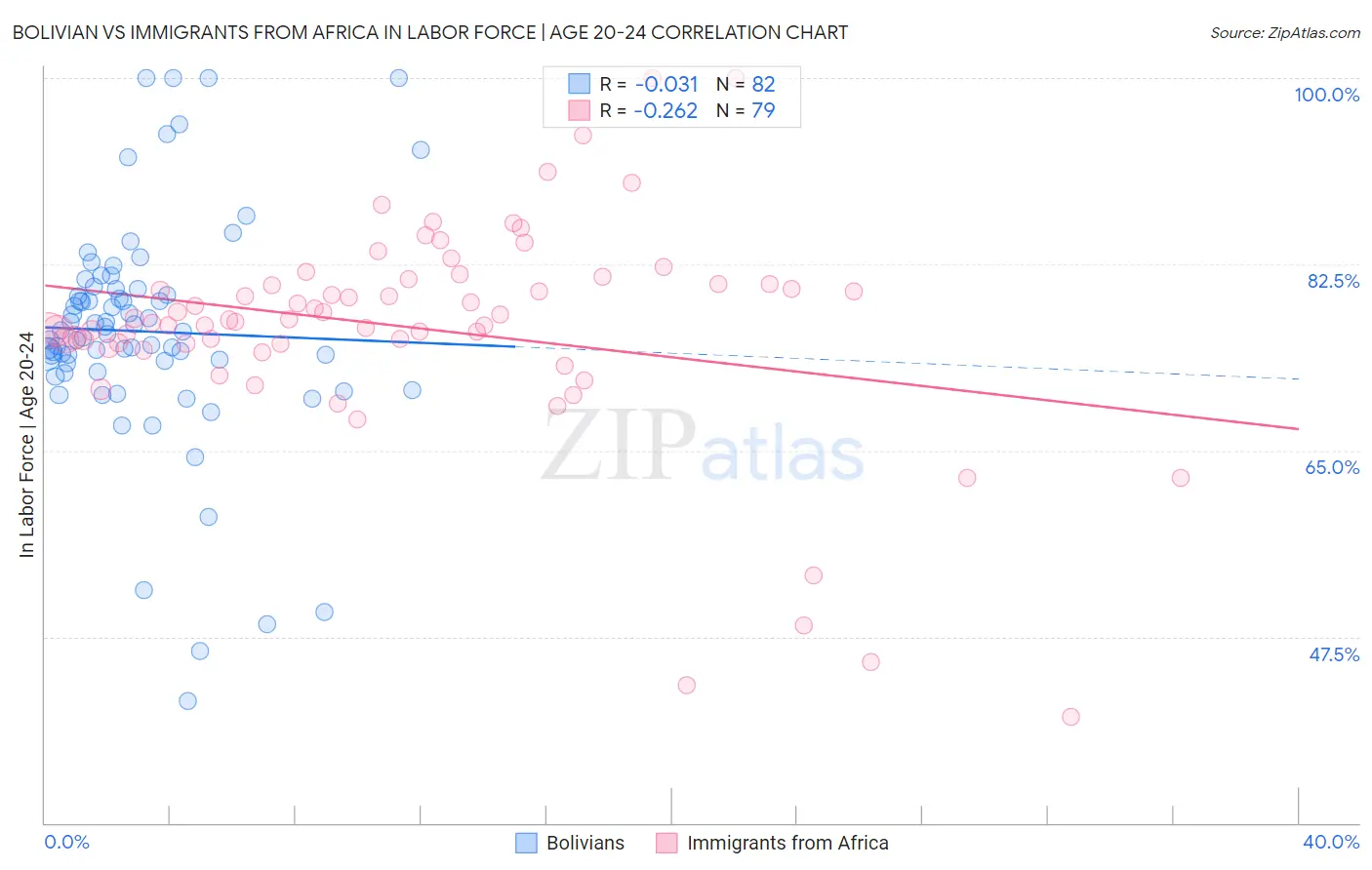 Bolivian vs Immigrants from Africa In Labor Force | Age 20-24