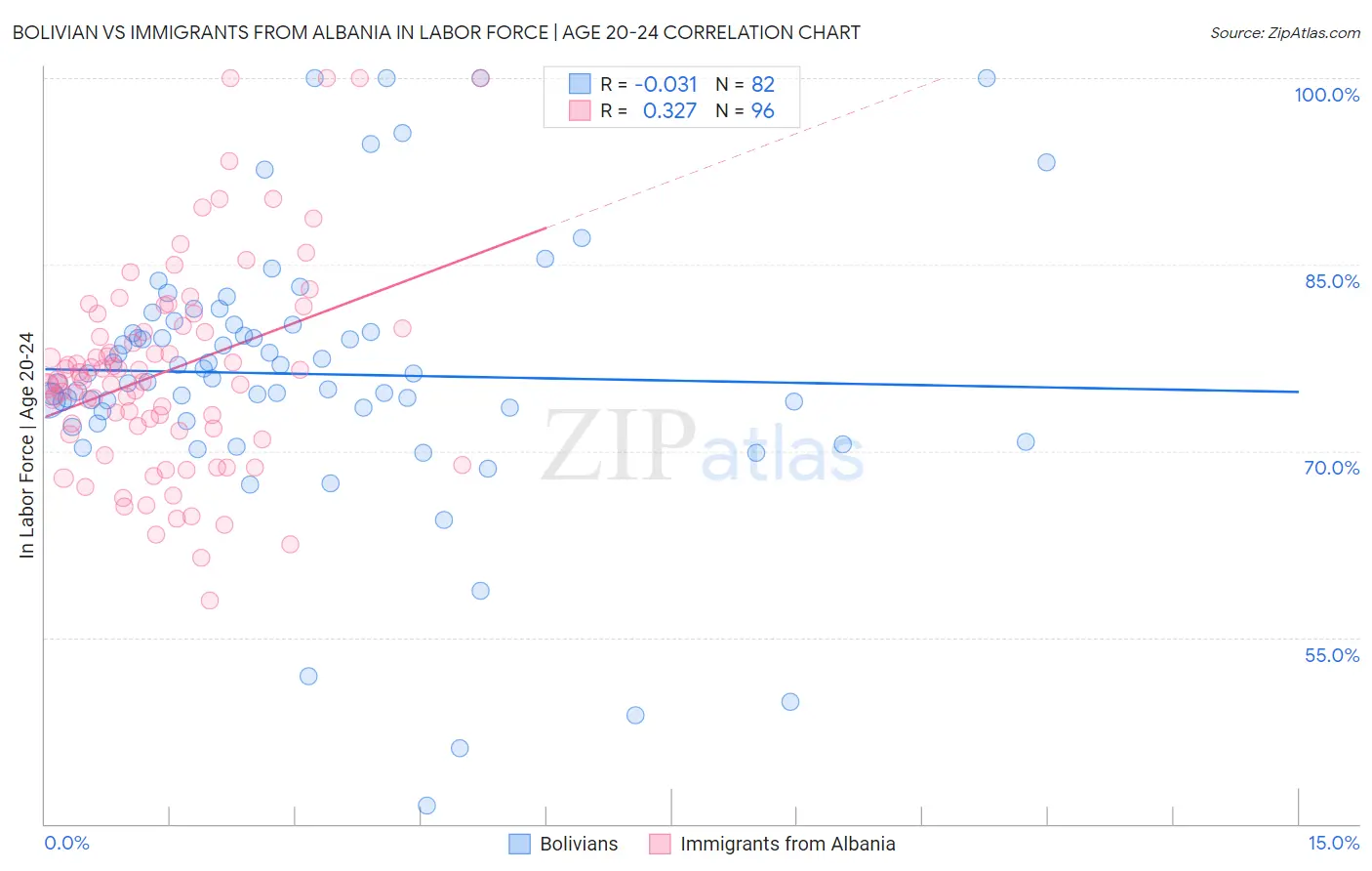 Bolivian vs Immigrants from Albania In Labor Force | Age 20-24