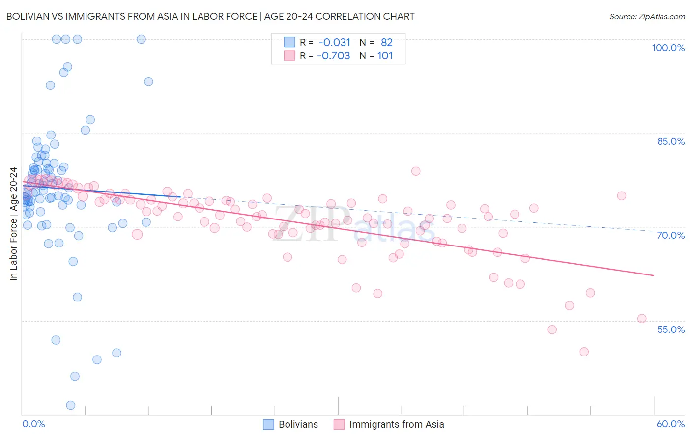 Bolivian vs Immigrants from Asia In Labor Force | Age 20-24