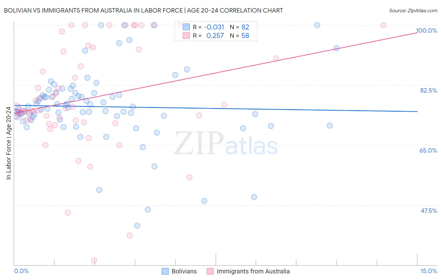 Bolivian vs Immigrants from Australia In Labor Force | Age 20-24