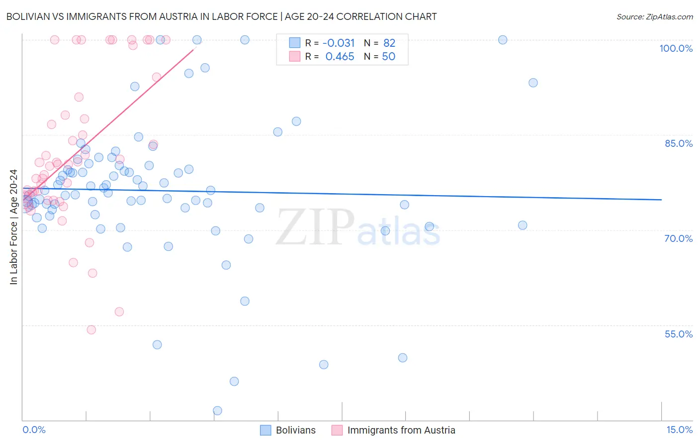 Bolivian vs Immigrants from Austria In Labor Force | Age 20-24