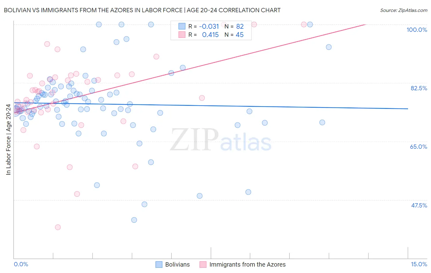 Bolivian vs Immigrants from the Azores In Labor Force | Age 20-24
