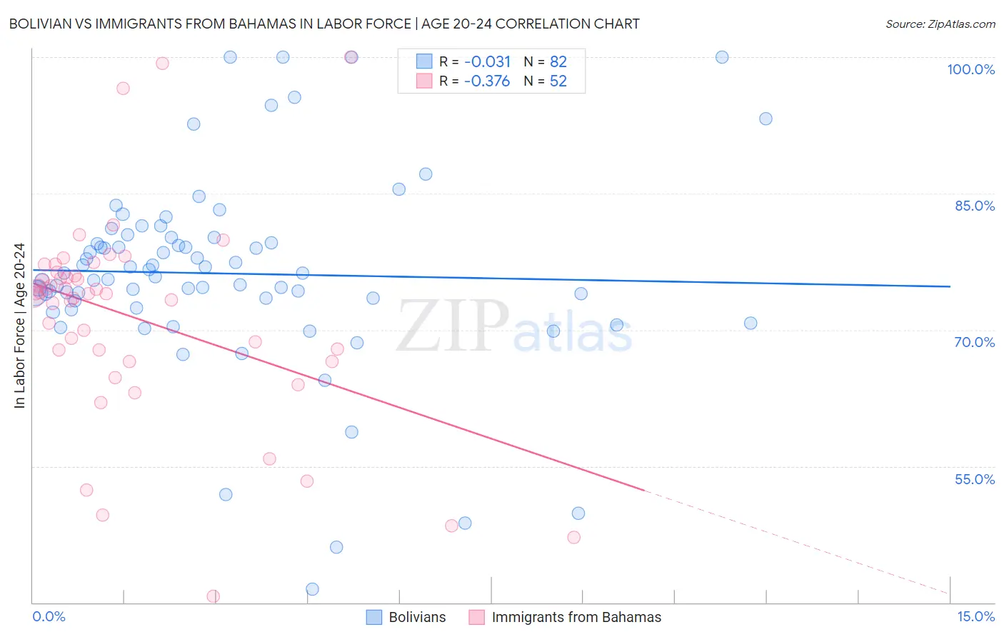 Bolivian vs Immigrants from Bahamas In Labor Force | Age 20-24