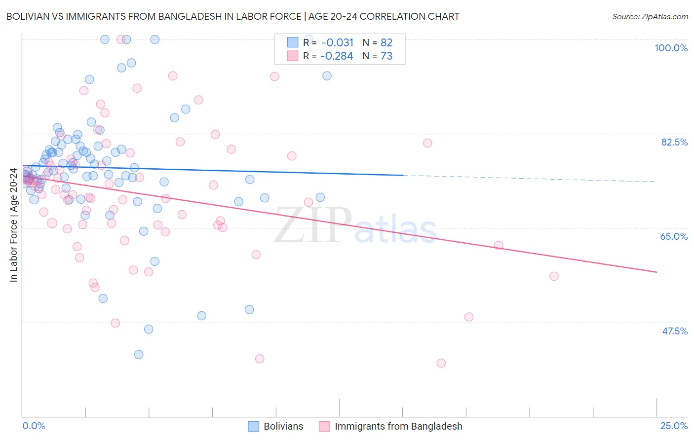 Bolivian vs Immigrants from Bangladesh In Labor Force | Age 20-24