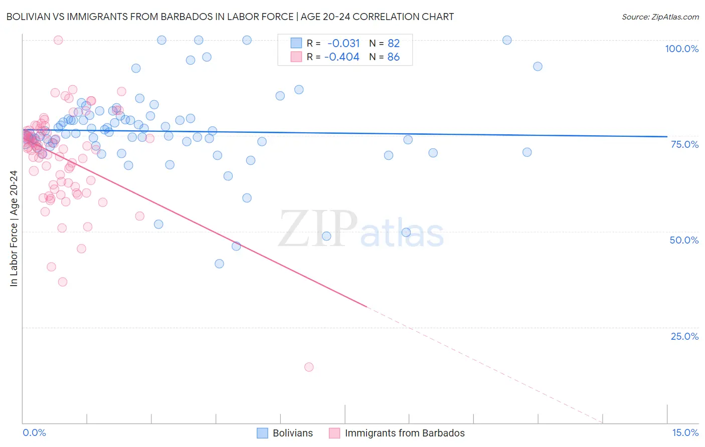 Bolivian vs Immigrants from Barbados In Labor Force | Age 20-24