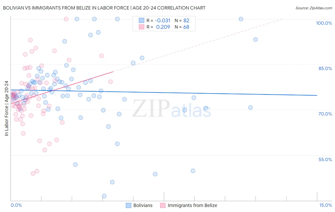Bolivian vs Immigrants from Belize In Labor Force | Age 20-24