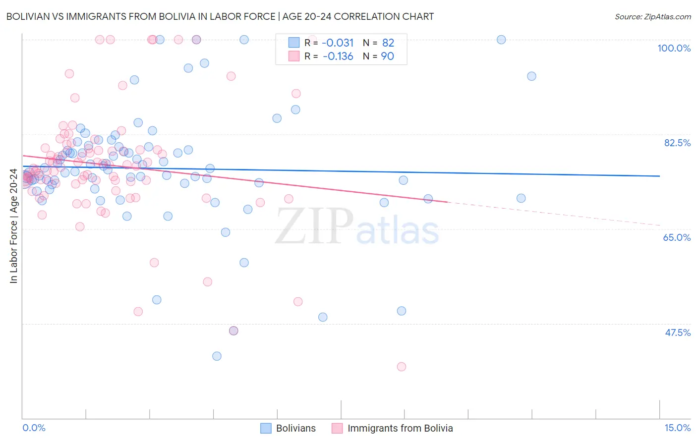 Bolivian vs Immigrants from Bolivia In Labor Force | Age 20-24