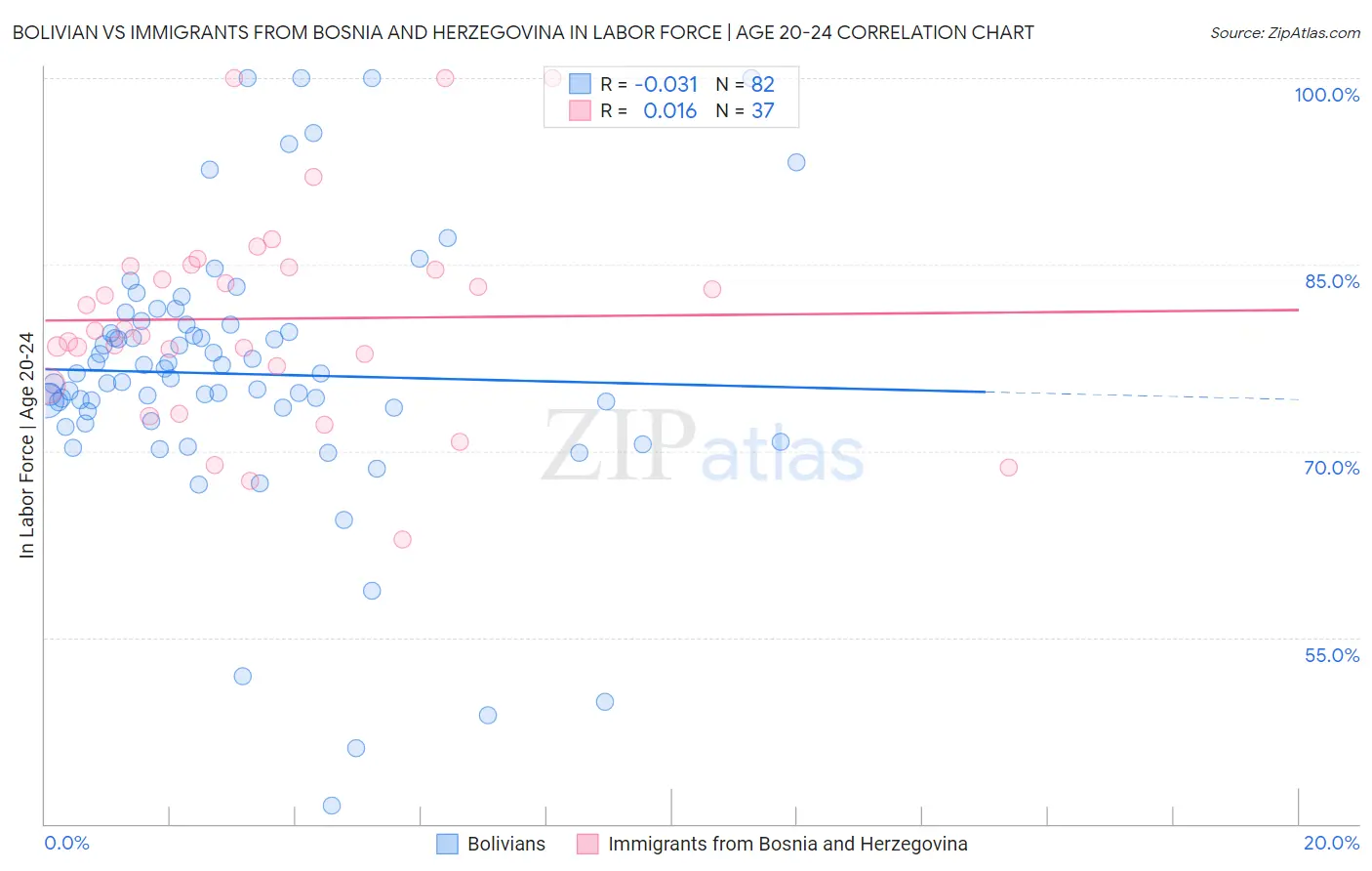 Bolivian vs Immigrants from Bosnia and Herzegovina In Labor Force | Age 20-24