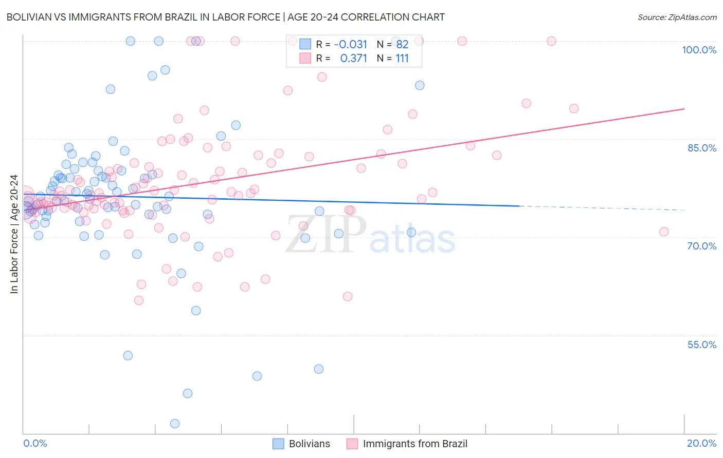 Bolivian vs Immigrants from Brazil In Labor Force | Age 20-24