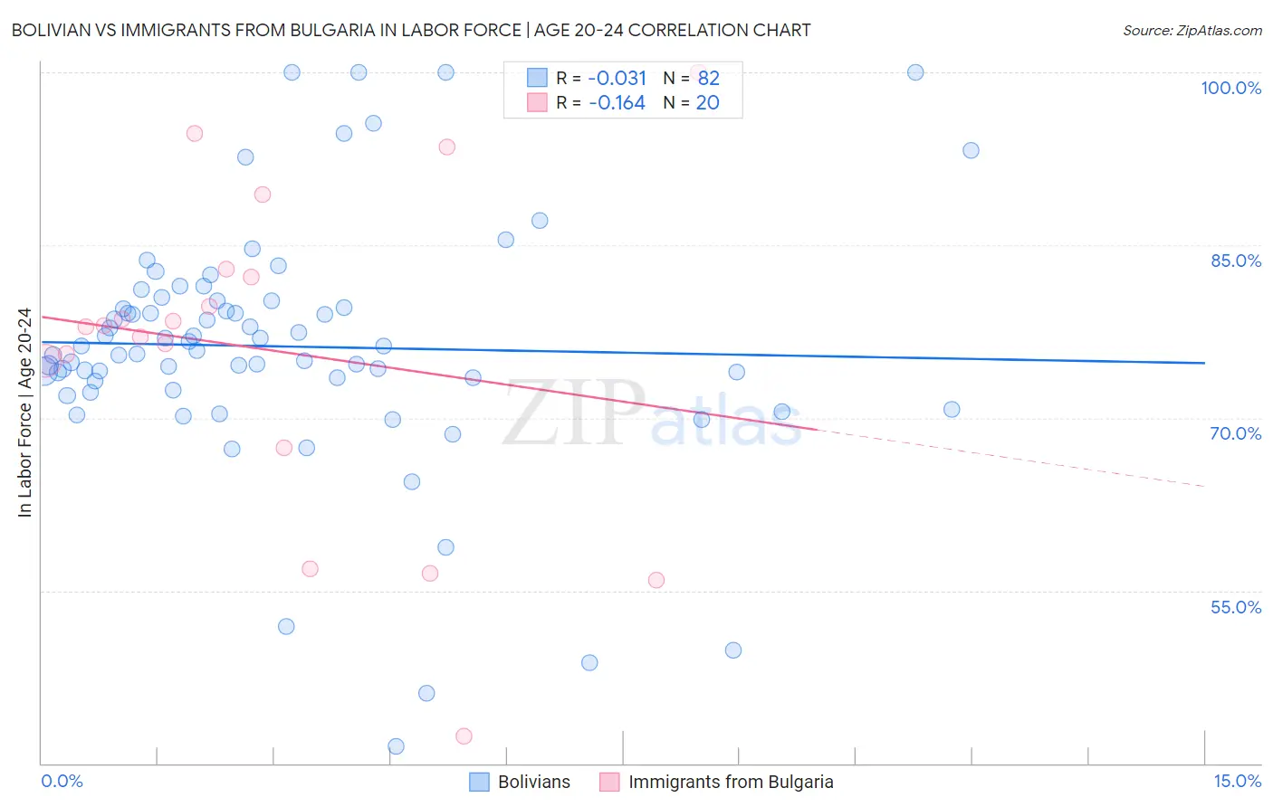 Bolivian vs Immigrants from Bulgaria In Labor Force | Age 20-24