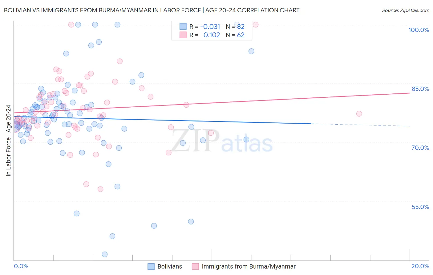 Bolivian vs Immigrants from Burma/Myanmar In Labor Force | Age 20-24