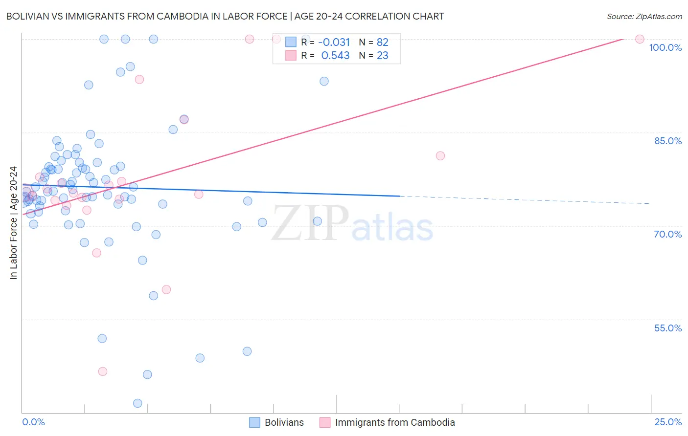 Bolivian vs Immigrants from Cambodia In Labor Force | Age 20-24