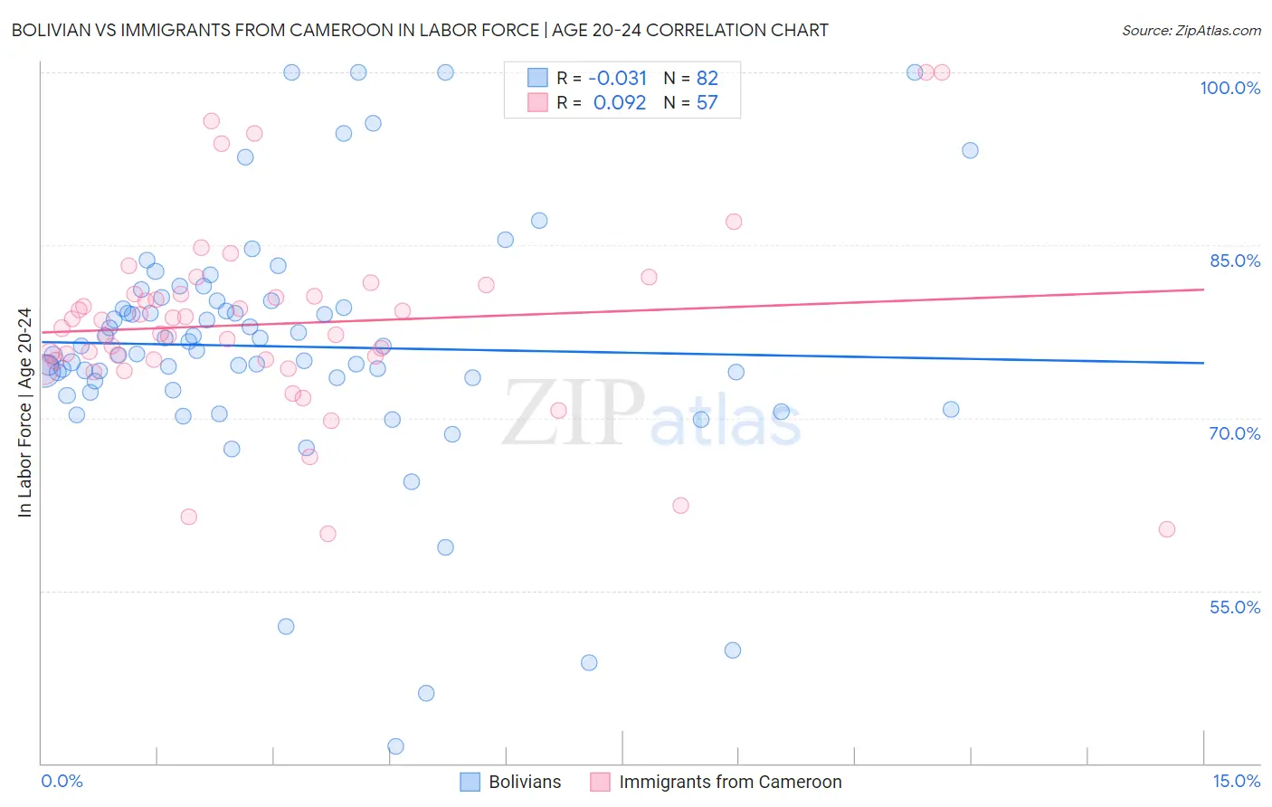 Bolivian vs Immigrants from Cameroon In Labor Force | Age 20-24