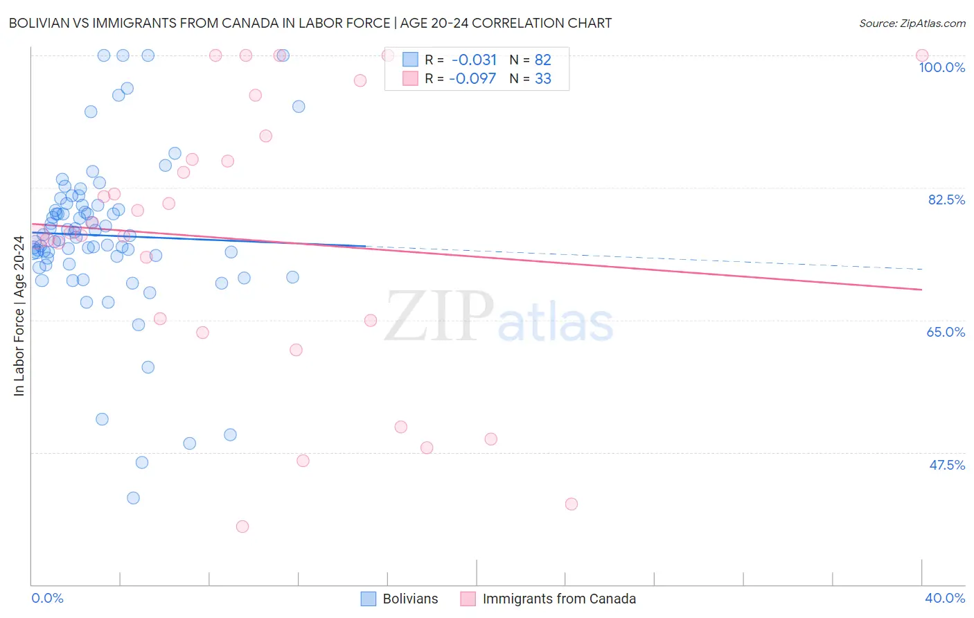 Bolivian vs Immigrants from Canada In Labor Force | Age 20-24
