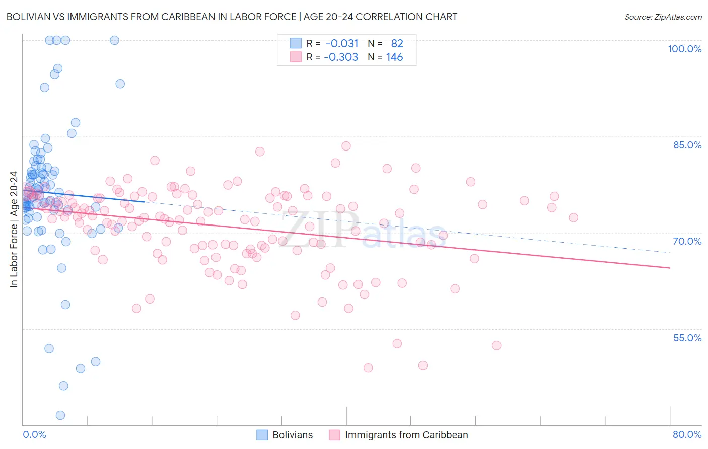 Bolivian vs Immigrants from Caribbean In Labor Force | Age 20-24