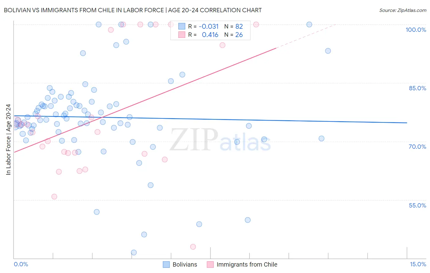 Bolivian vs Immigrants from Chile In Labor Force | Age 20-24