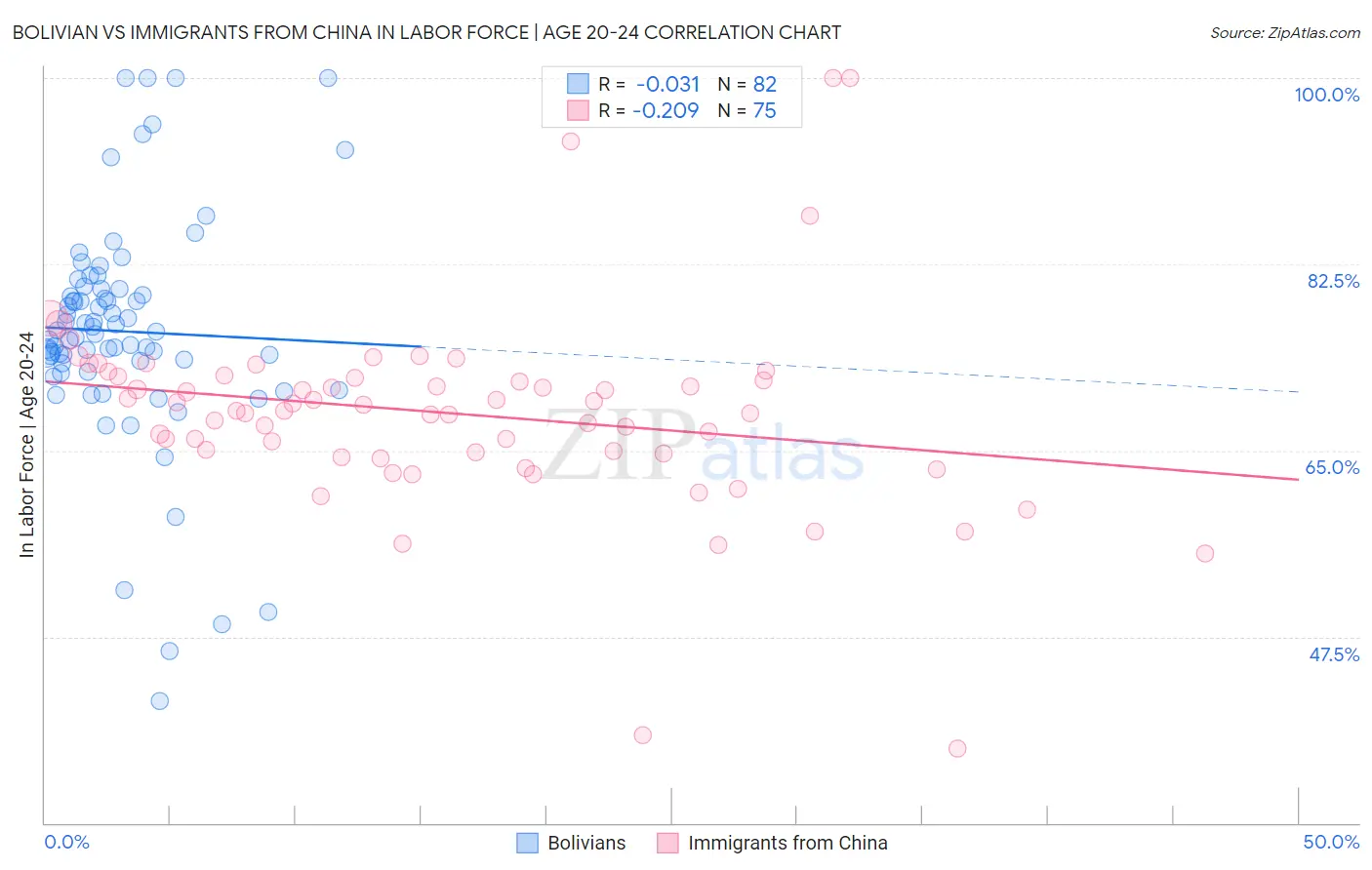 Bolivian vs Immigrants from China In Labor Force | Age 20-24