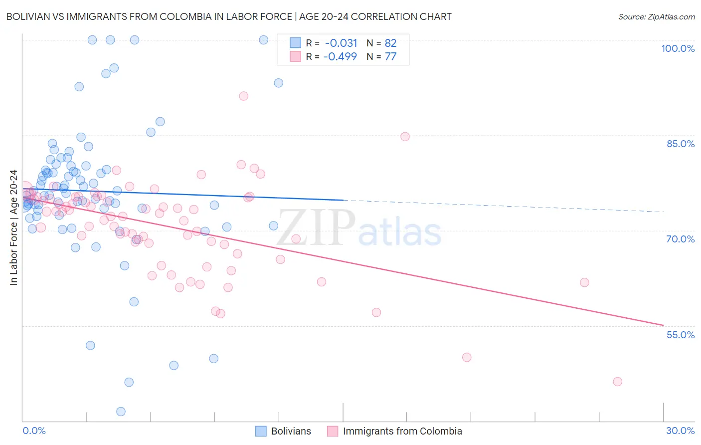 Bolivian vs Immigrants from Colombia In Labor Force | Age 20-24