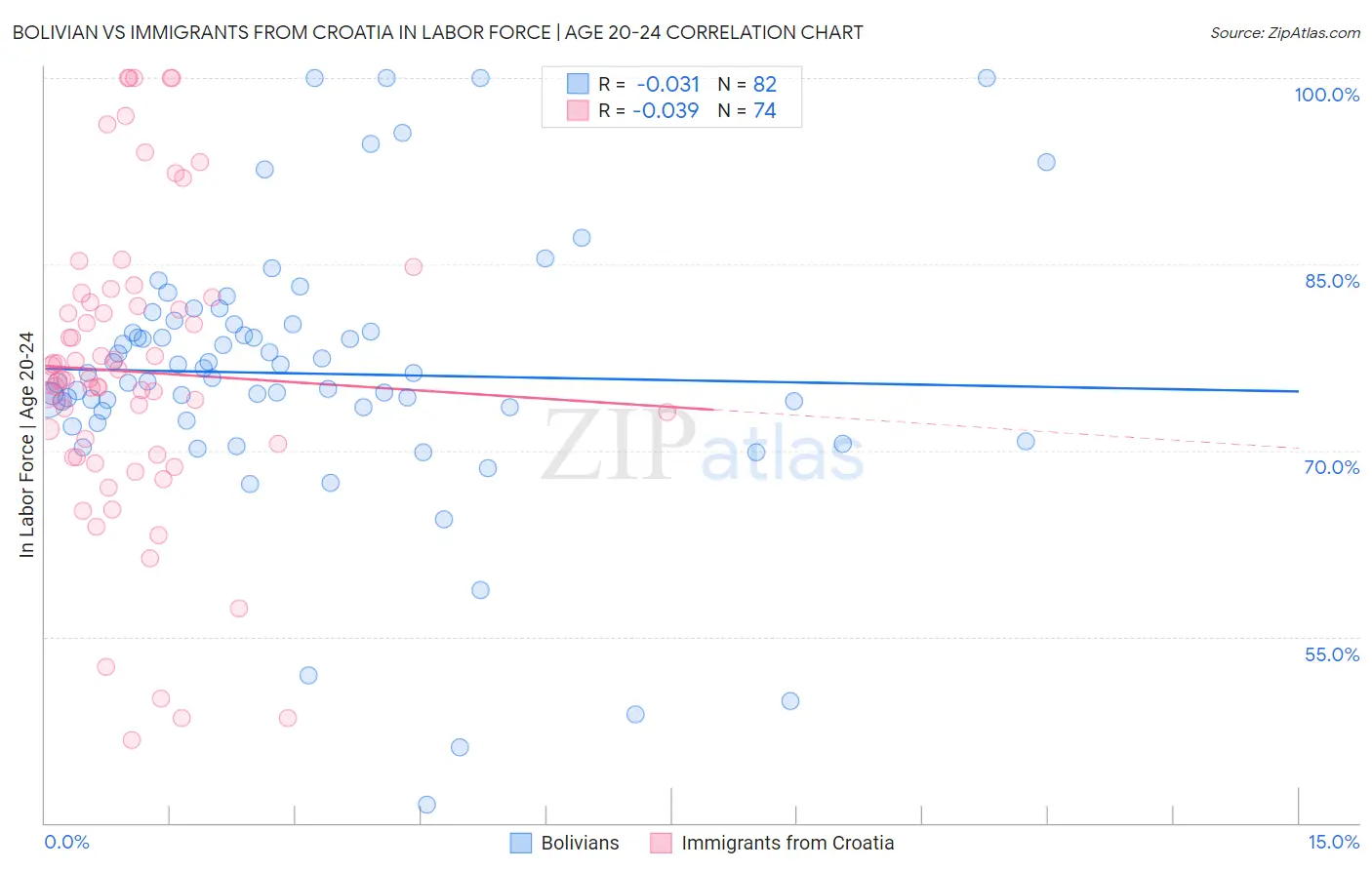 Bolivian vs Immigrants from Croatia In Labor Force | Age 20-24