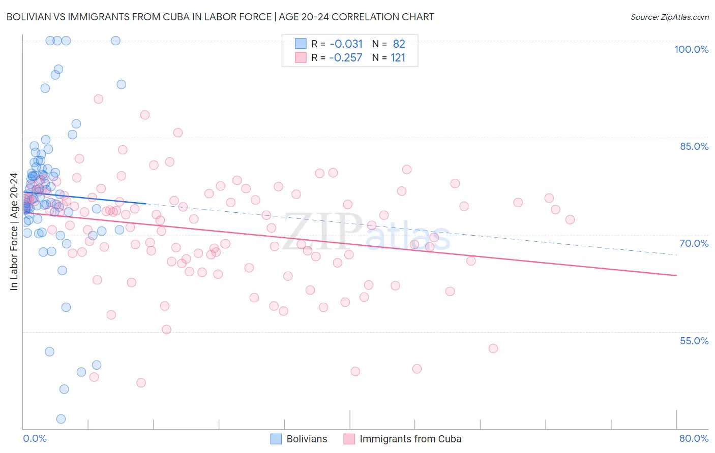 Bolivian vs Immigrants from Cuba In Labor Force | Age 20-24