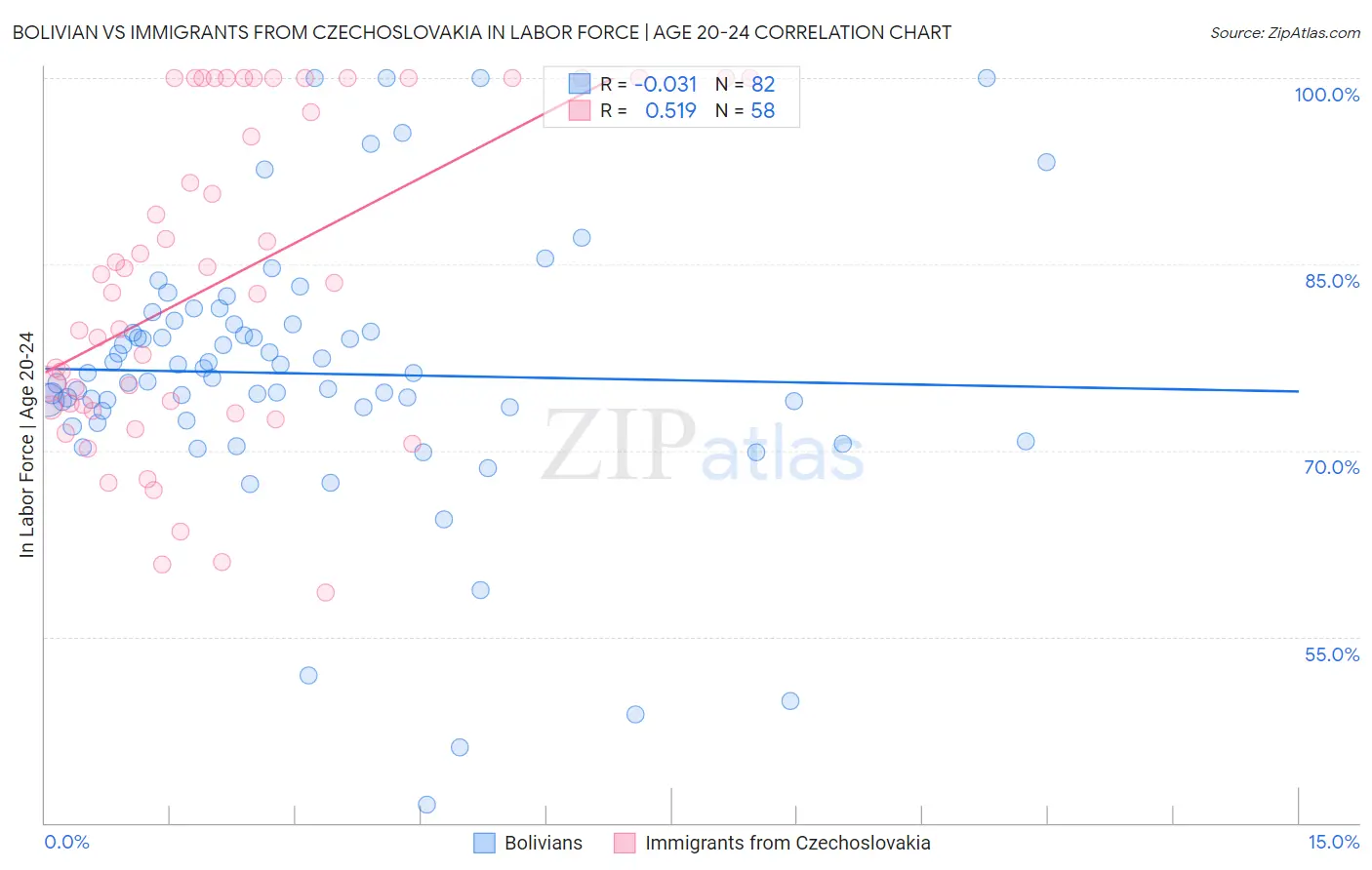 Bolivian vs Immigrants from Czechoslovakia In Labor Force | Age 20-24