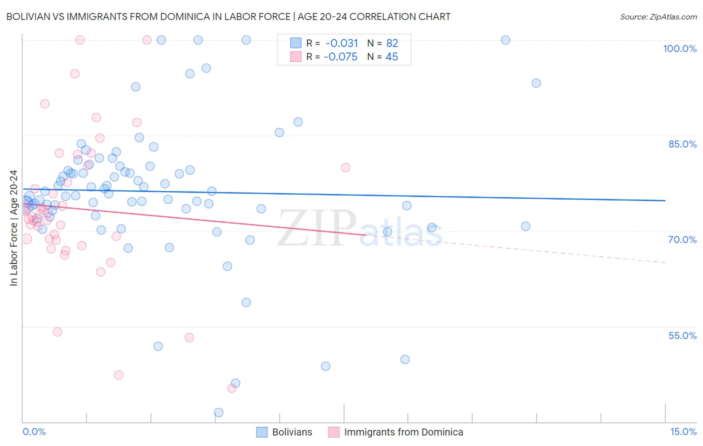 Bolivian vs Immigrants from Dominica In Labor Force | Age 20-24