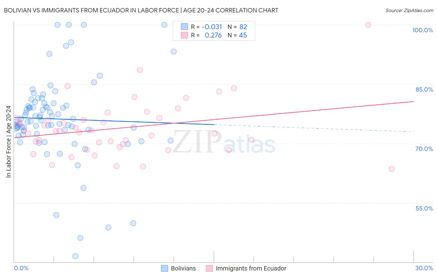 Bolivian vs Immigrants from Ecuador In Labor Force | Age 20-24