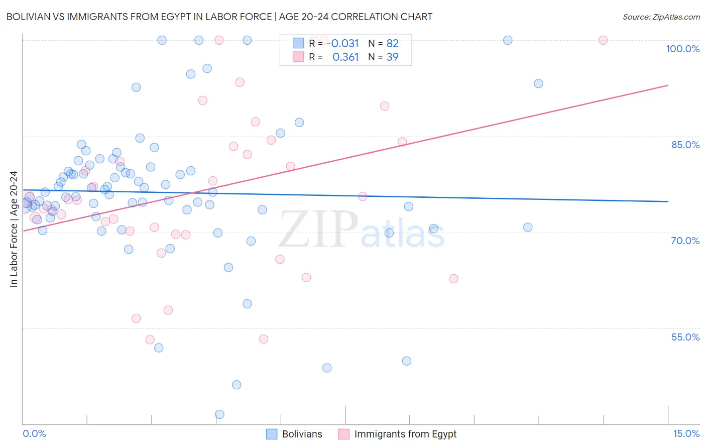 Bolivian vs Immigrants from Egypt In Labor Force | Age 20-24