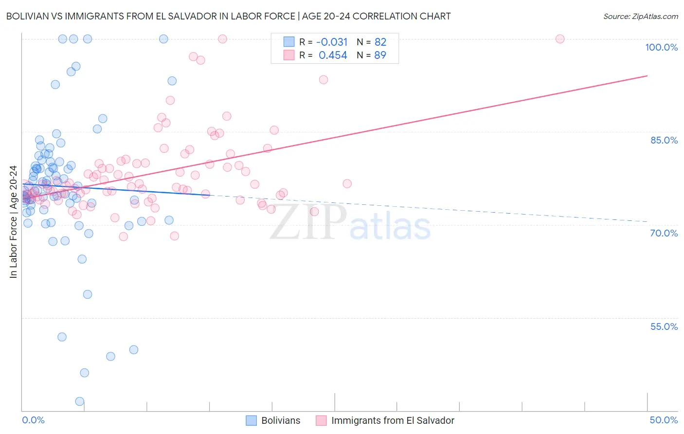 Bolivian vs Immigrants from El Salvador In Labor Force | Age 20-24