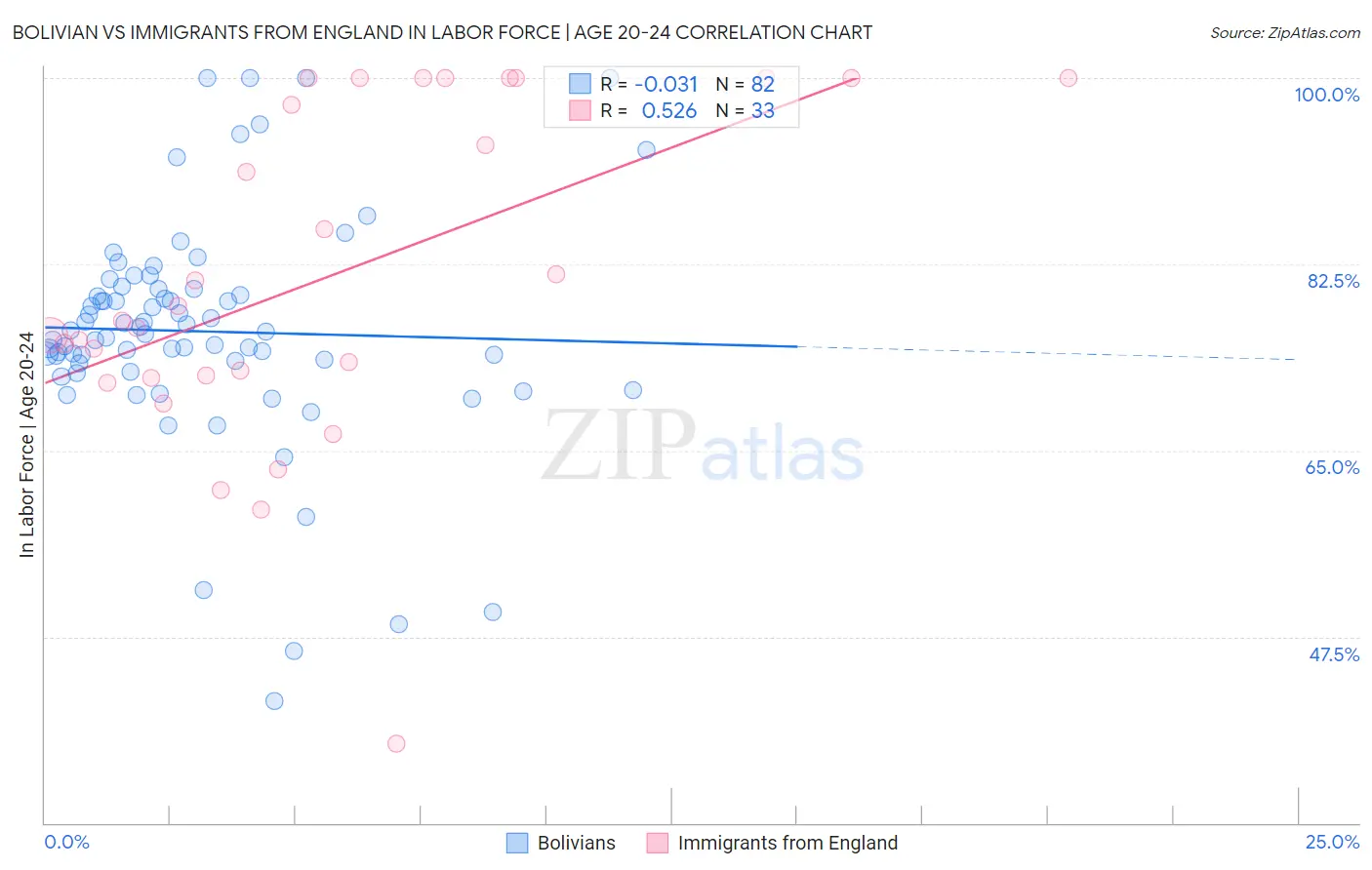 Bolivian vs Immigrants from England In Labor Force | Age 20-24