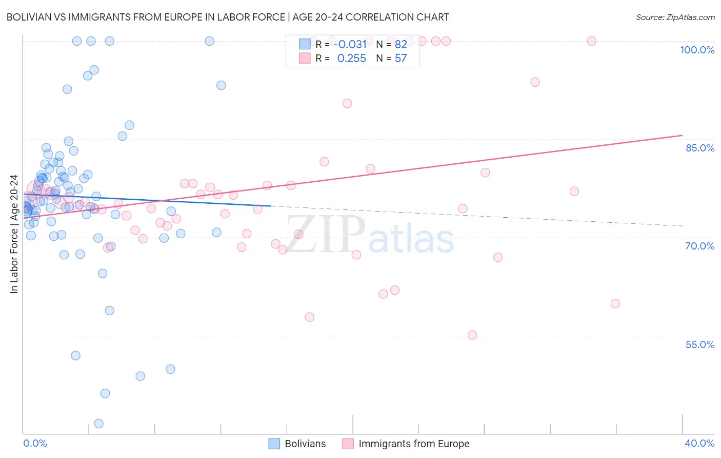 Bolivian vs Immigrants from Europe In Labor Force | Age 20-24