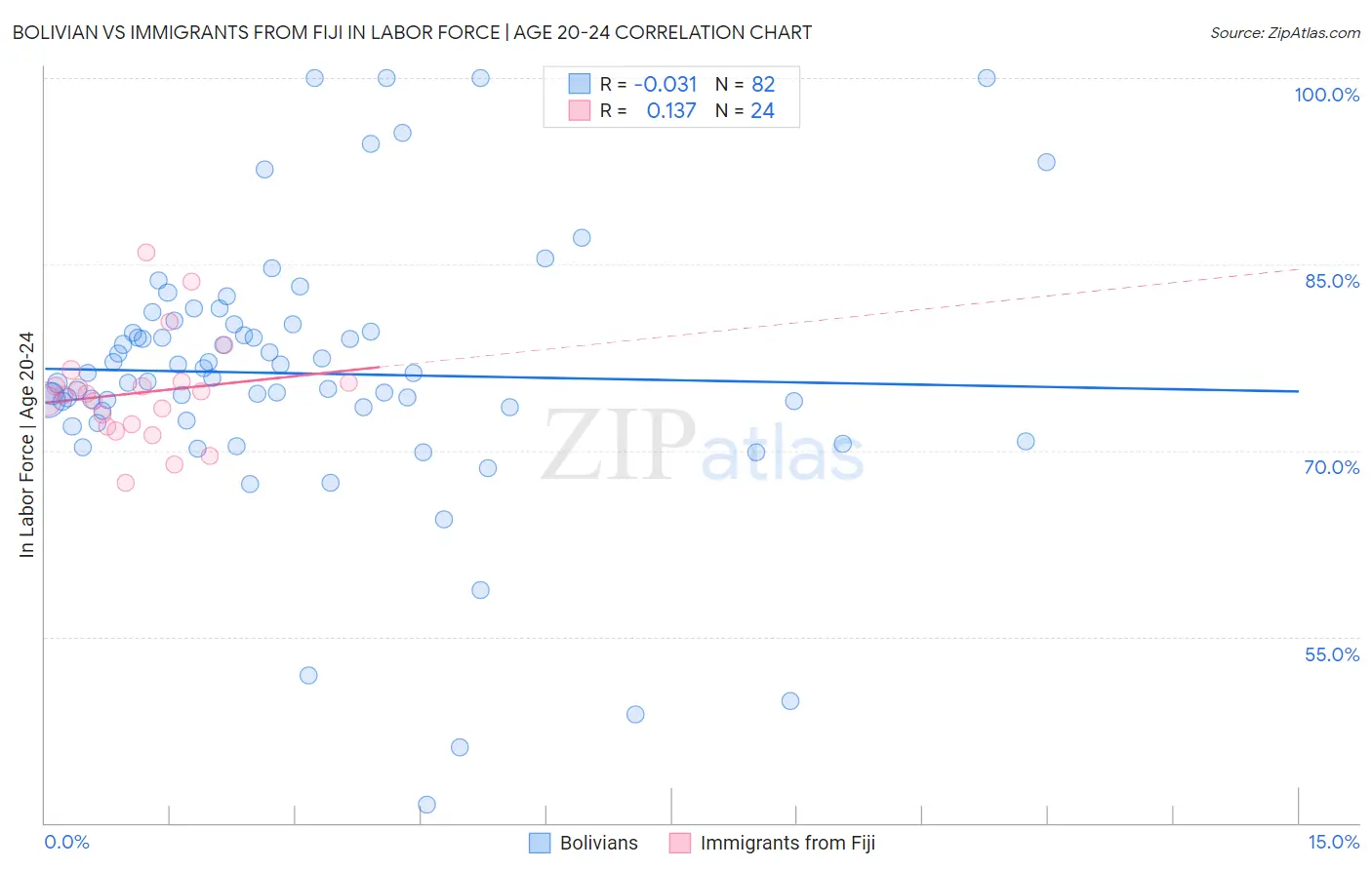 Bolivian vs Immigrants from Fiji In Labor Force | Age 20-24