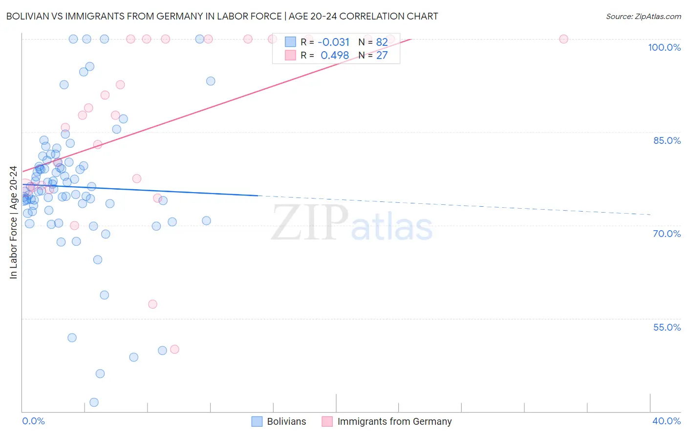 Bolivian vs Immigrants from Germany In Labor Force | Age 20-24