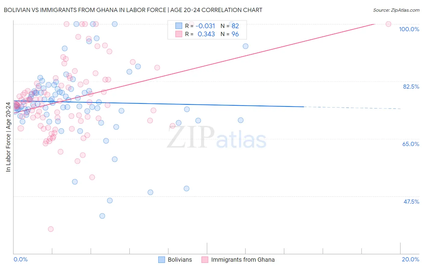 Bolivian vs Immigrants from Ghana In Labor Force | Age 20-24