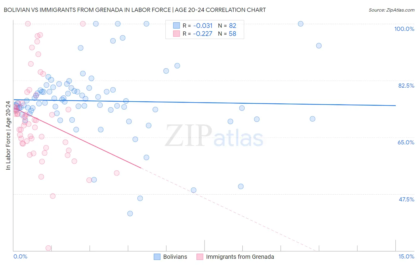 Bolivian vs Immigrants from Grenada In Labor Force | Age 20-24