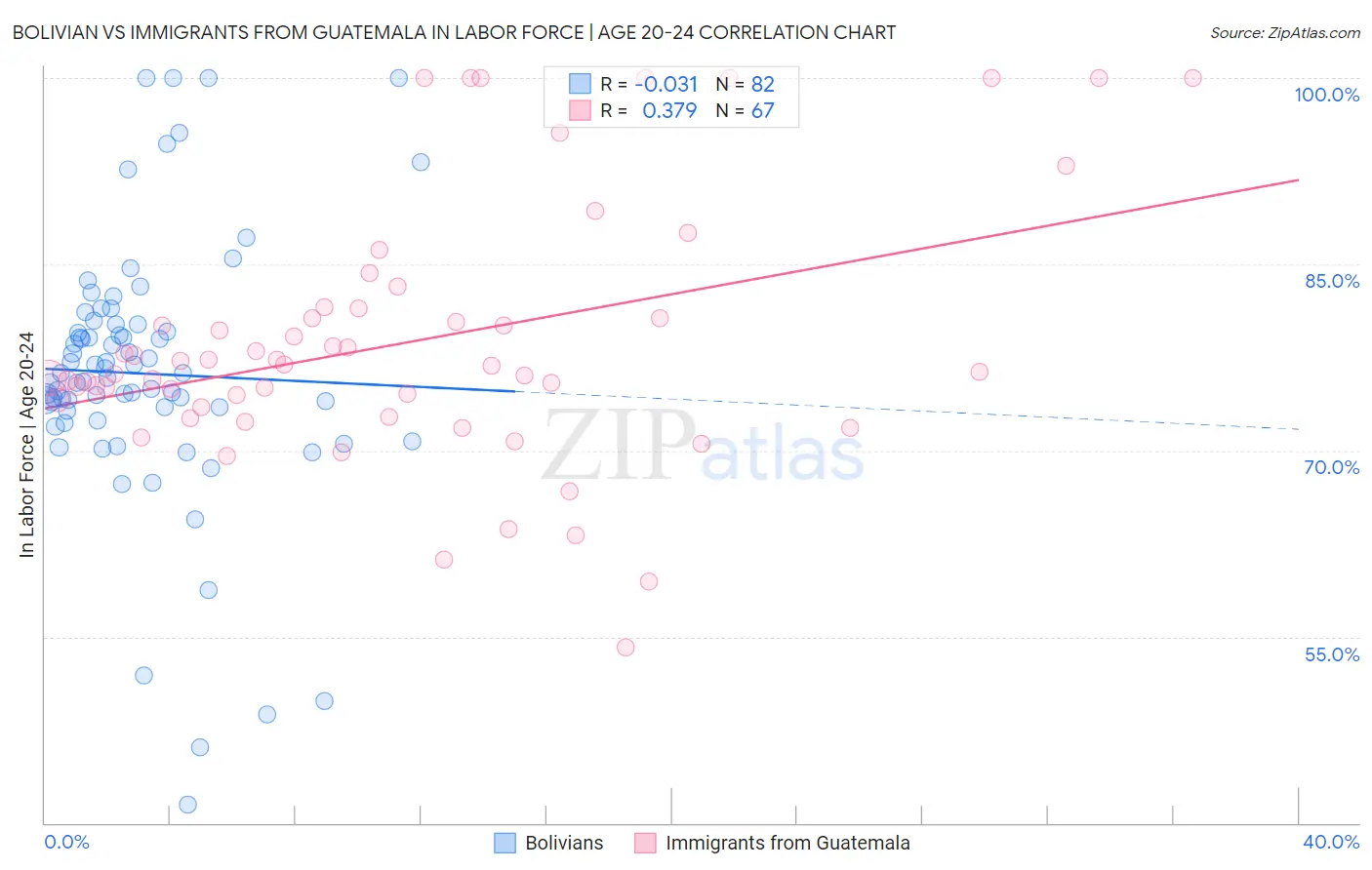 Bolivian vs Immigrants from Guatemala In Labor Force | Age 20-24