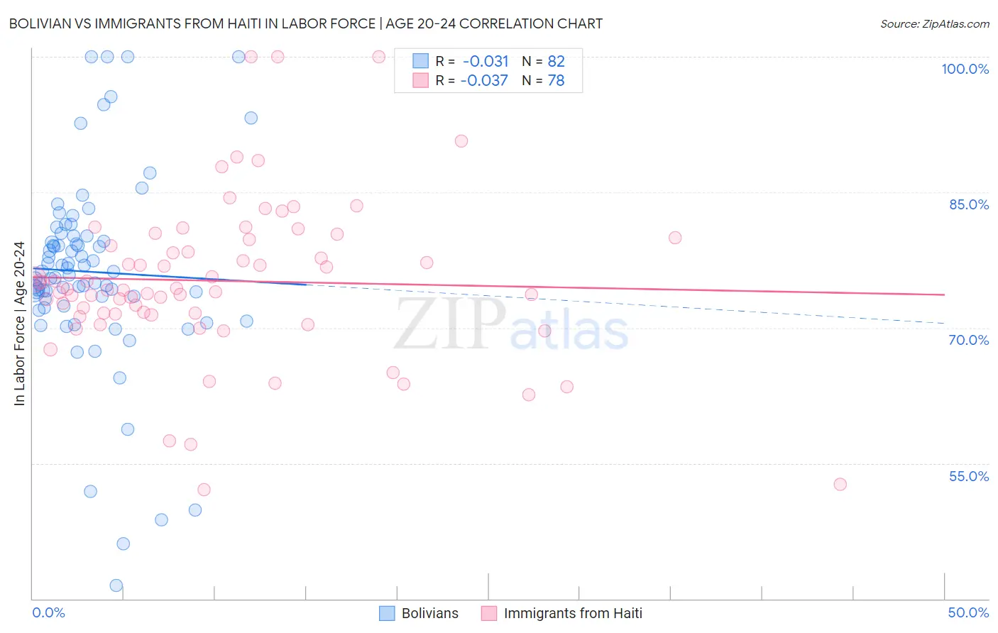 Bolivian vs Immigrants from Haiti In Labor Force | Age 20-24