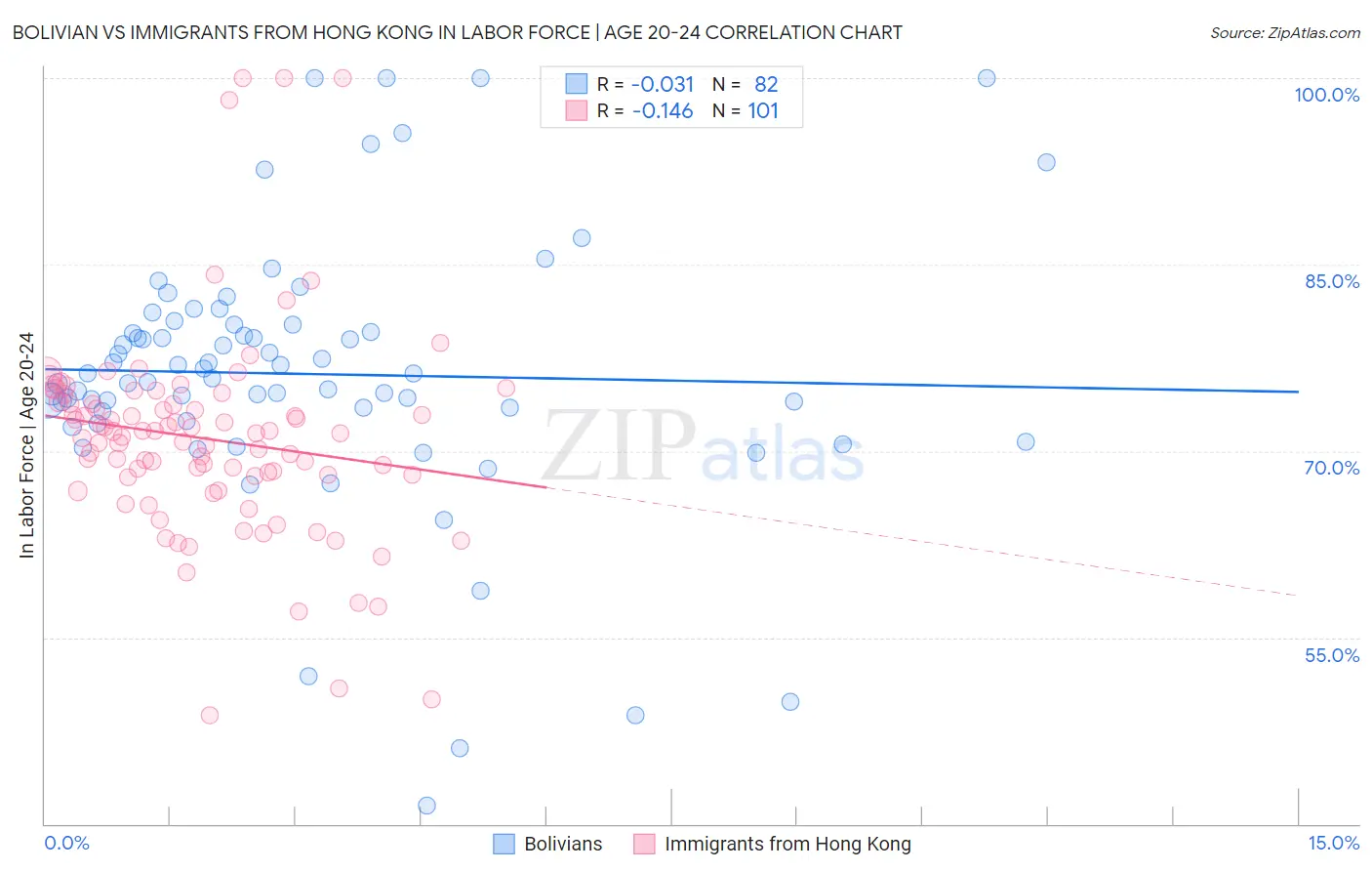 Bolivian vs Immigrants from Hong Kong In Labor Force | Age 20-24