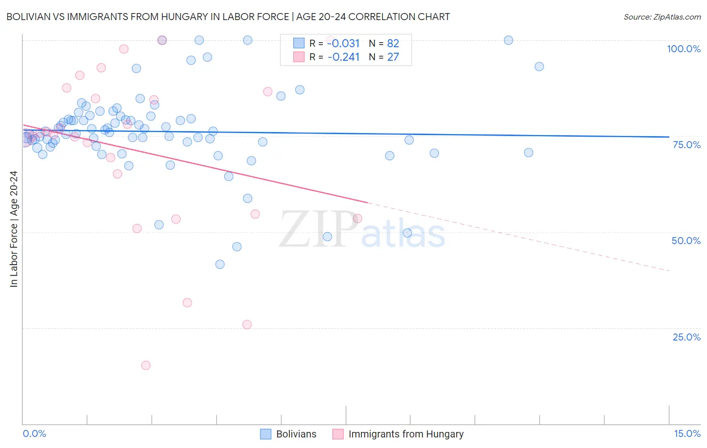 Bolivian vs Immigrants from Hungary In Labor Force | Age 20-24