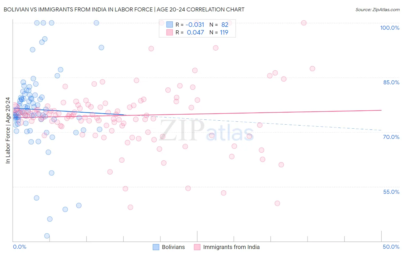 Bolivian vs Immigrants from India In Labor Force | Age 20-24