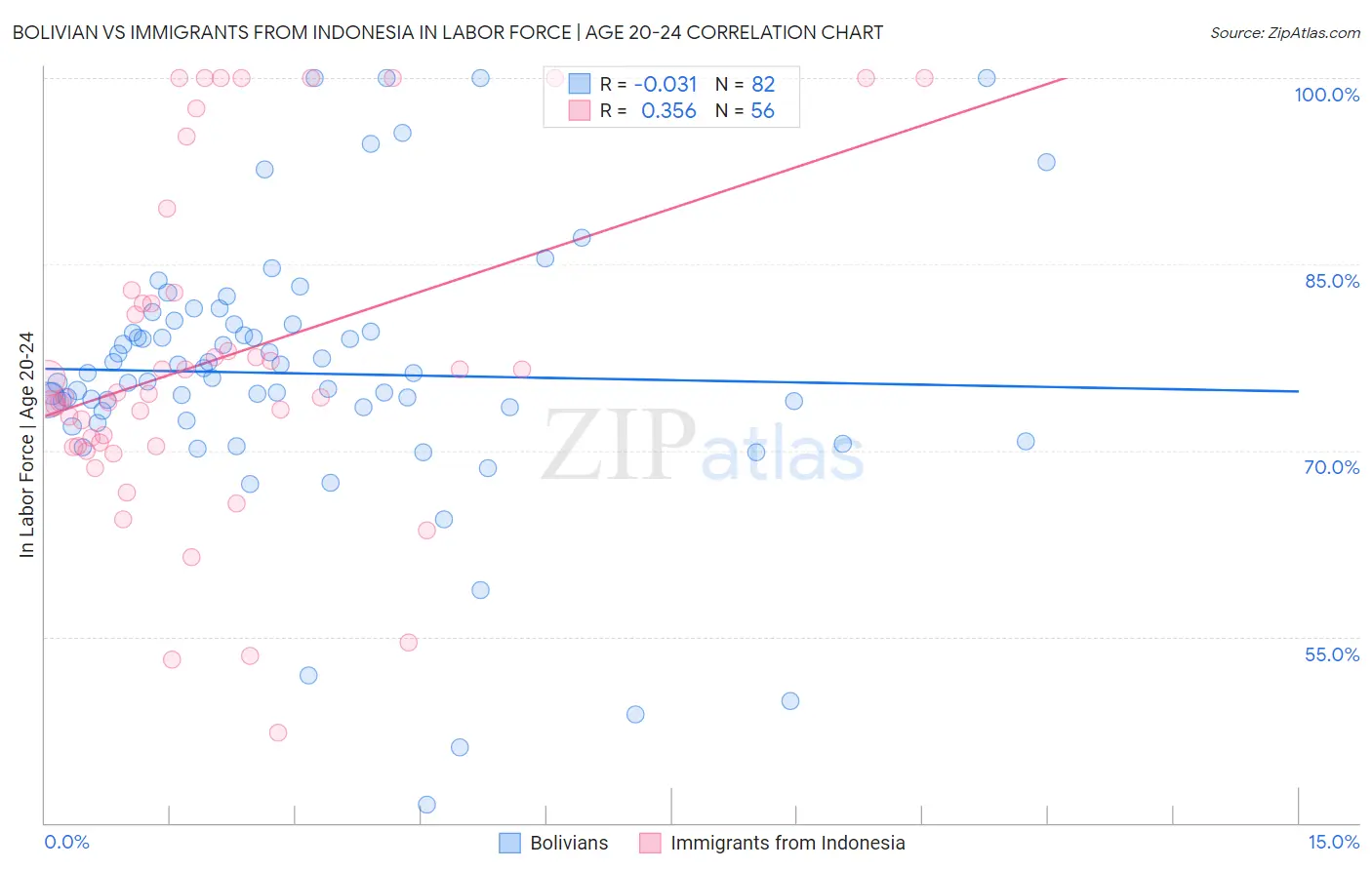 Bolivian vs Immigrants from Indonesia In Labor Force | Age 20-24