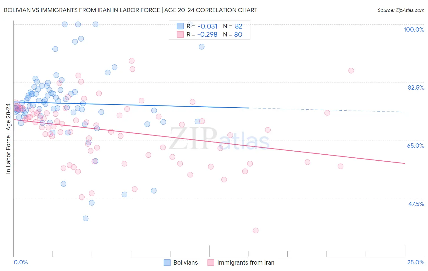 Bolivian vs Immigrants from Iran In Labor Force | Age 20-24