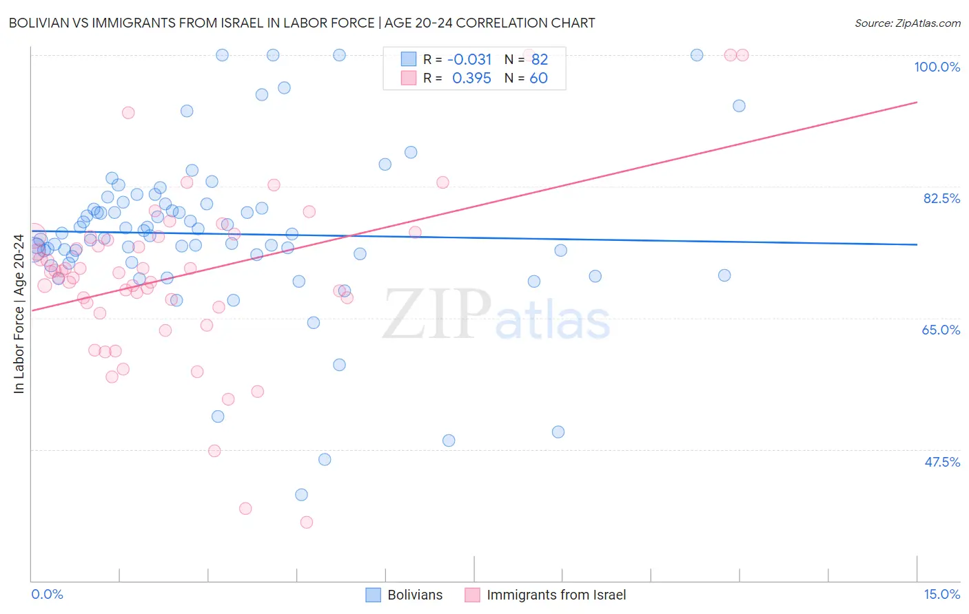 Bolivian vs Immigrants from Israel In Labor Force | Age 20-24