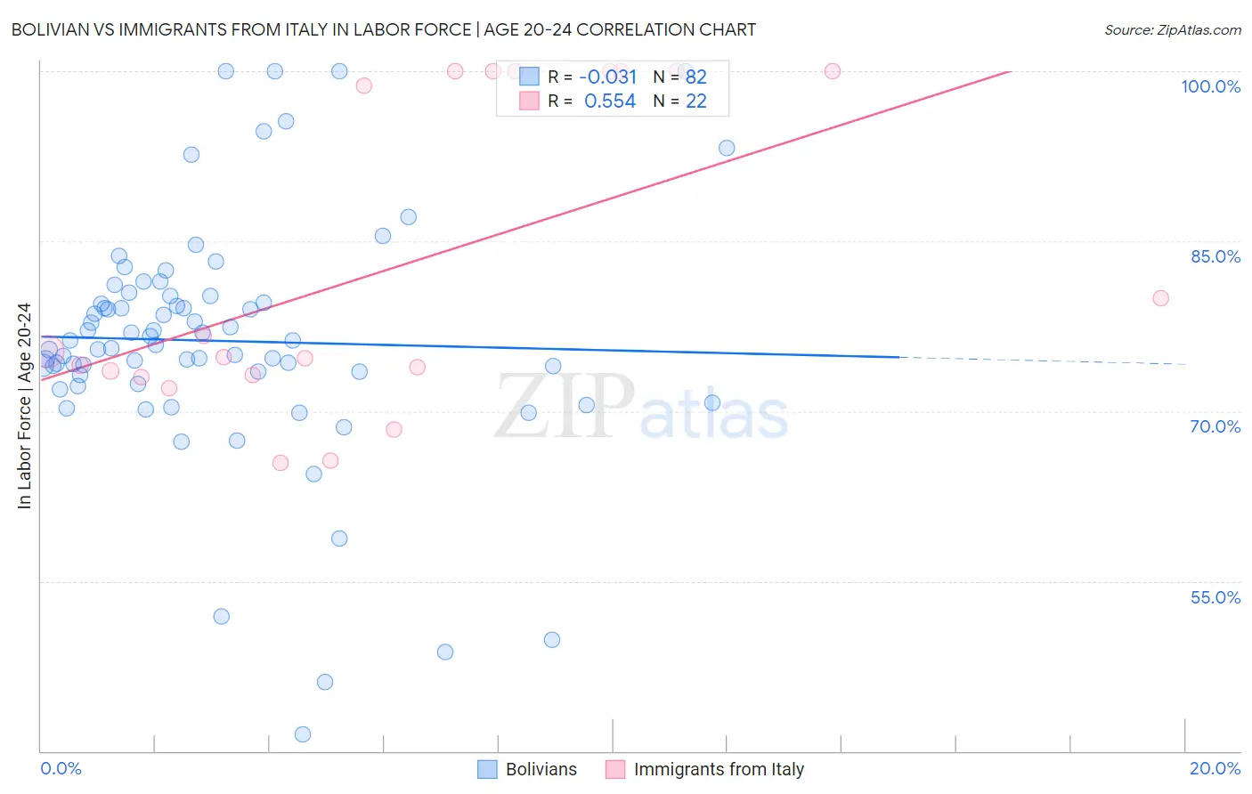Bolivian vs Immigrants from Italy In Labor Force | Age 20-24
