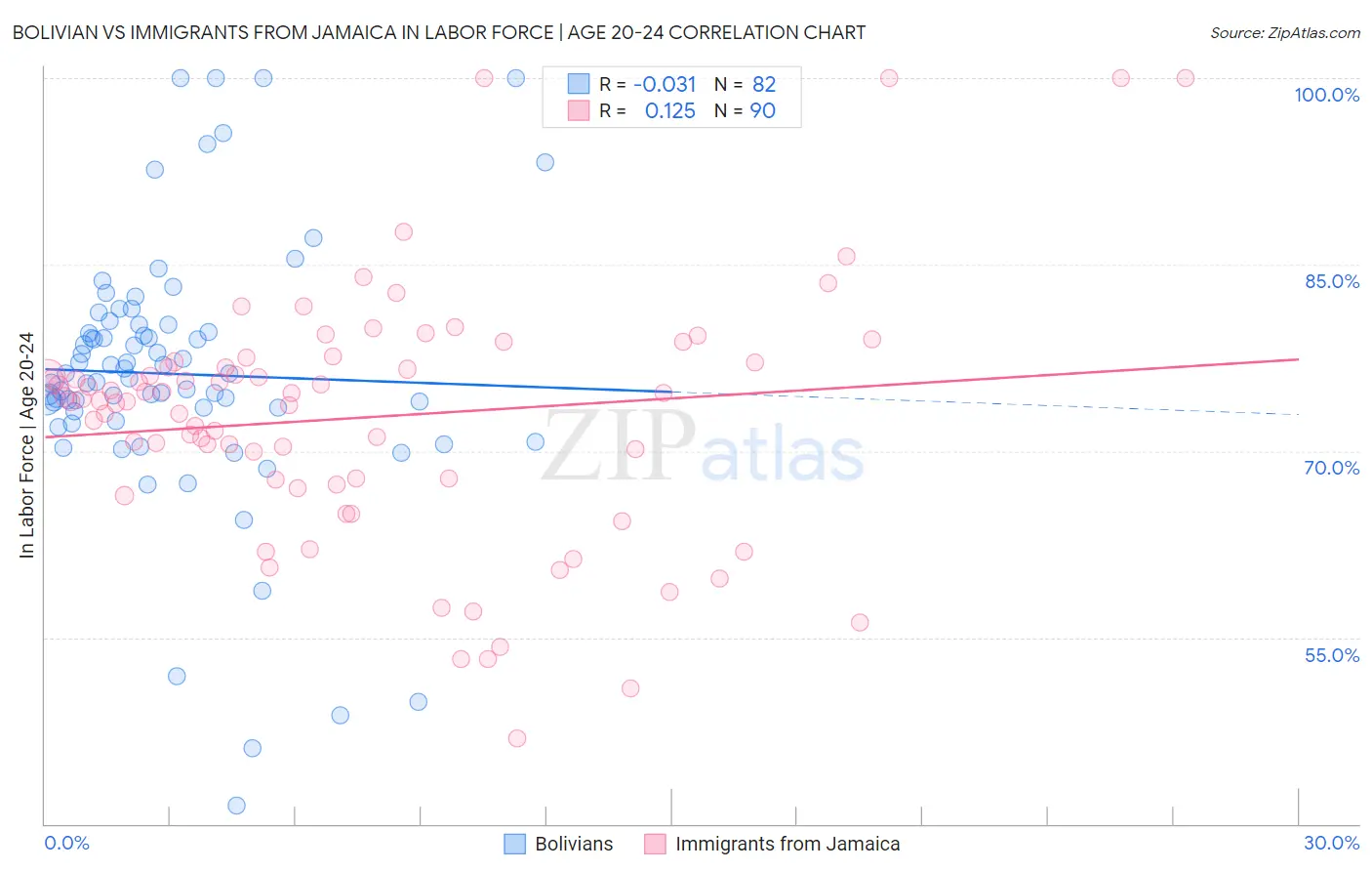 Bolivian vs Immigrants from Jamaica In Labor Force | Age 20-24