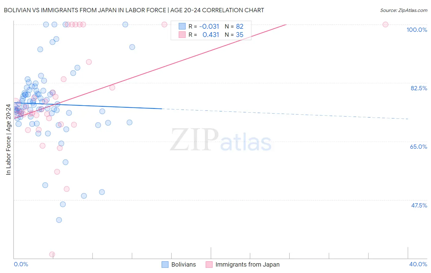 Bolivian vs Immigrants from Japan In Labor Force | Age 20-24