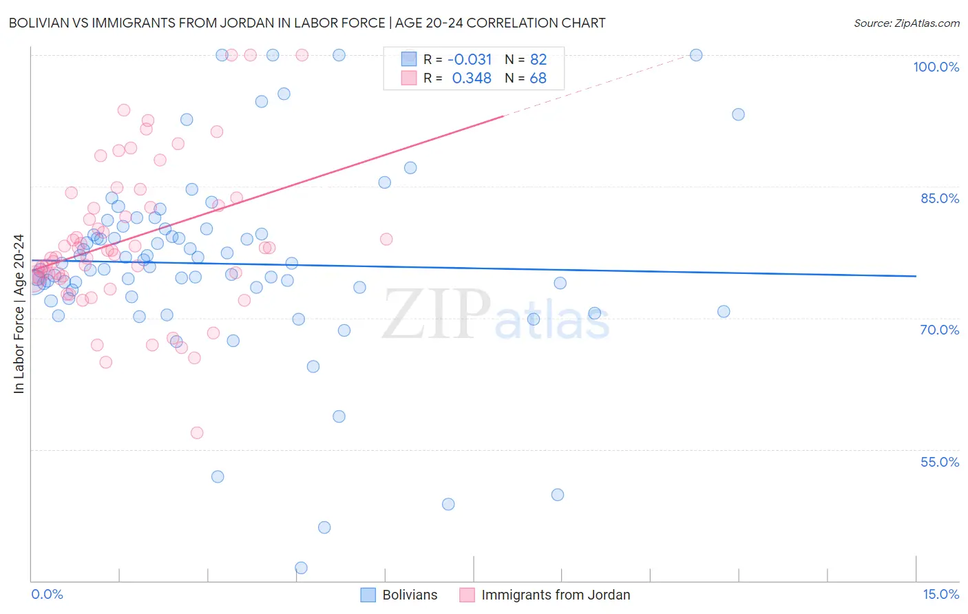 Bolivian vs Immigrants from Jordan In Labor Force | Age 20-24