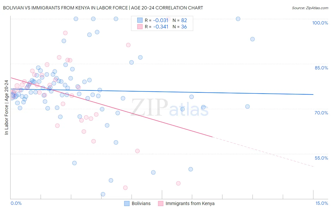 Bolivian vs Immigrants from Kenya In Labor Force | Age 20-24